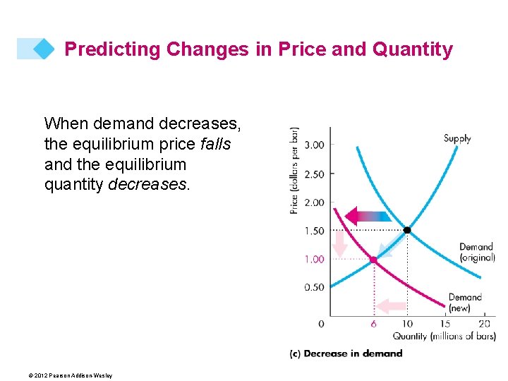 Predicting Changes in Price and Quantity When demand decreases, the equilibrium price falls and