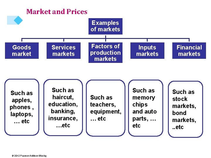 Market and Prices Examples of markets Goods market Services markets Such as apples, phones