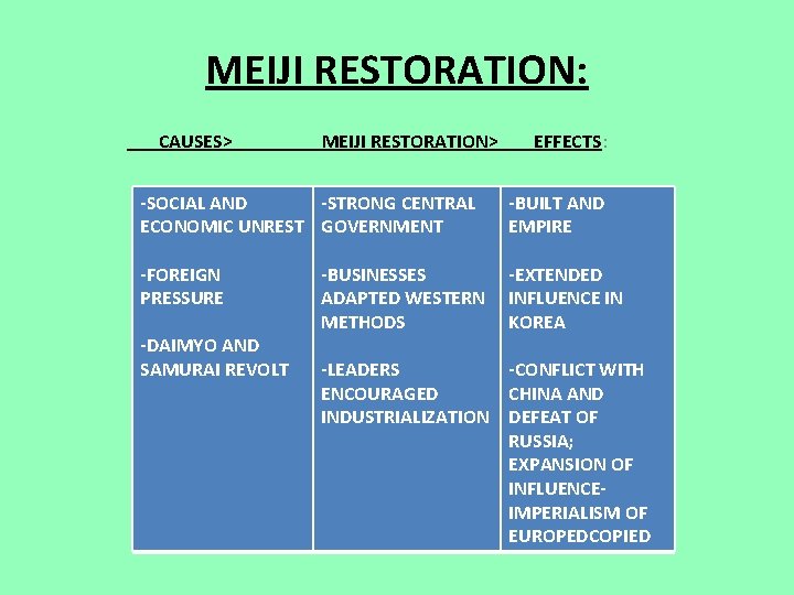 MEIJI RESTORATION: CAUSES> MEIJI RESTORATION> EFFECTS: -SOCIAL AND -STRONG CENTRAL ECONOMIC UNREST GOVERNMENT -BUILT