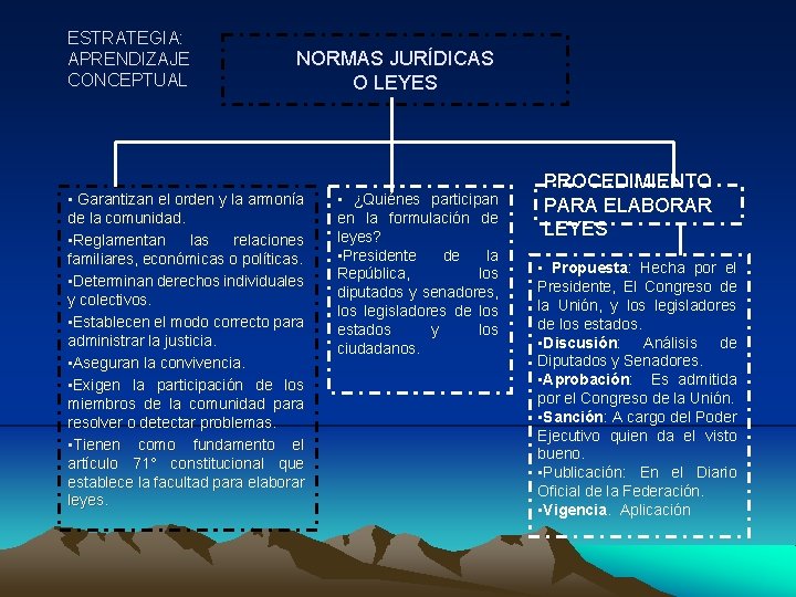 ESTRATEGIA: APRENDIZAJE CONCEPTUAL NORMAS JURÍDICAS O LEYES • Garantizan el orden y la armonía