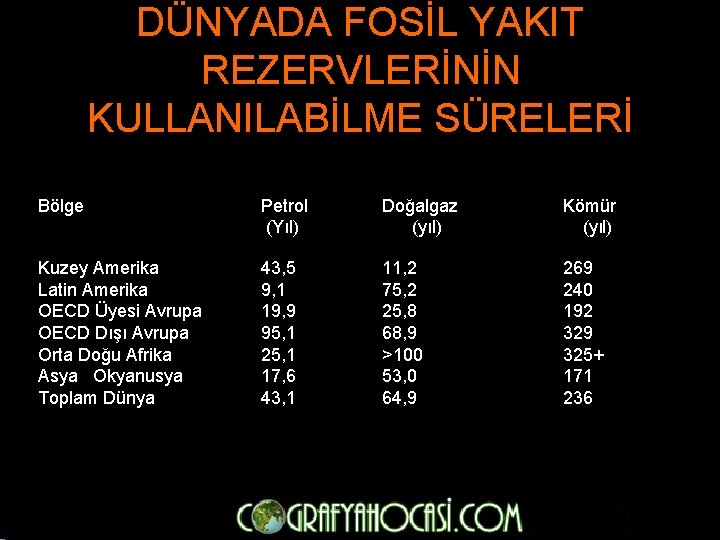 DÜNYADA FOSİL YAKIT REZERVLERİNİN KULLANILABİLME SÜRELERİ Bölge Petrol (Yıl) Doğalgaz (yıl) Kömür (yıl) Kuzey