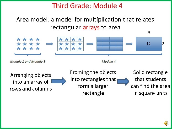 Third Grade: Module 4 Area model: a model for multiplication that relates rectangular arrays