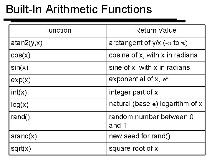 Built-In Arithmetic Functions Function Return Value atan 2(y, x) arctangent of y/x (-p to