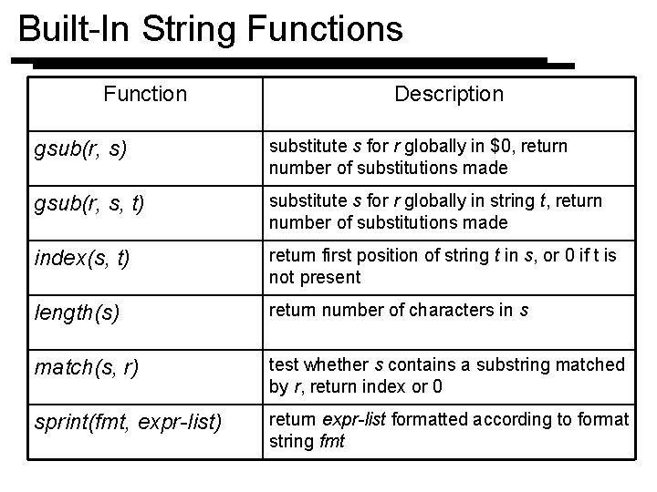 Built-In String Functions Function Description gsub(r, s) substitute s for r globally in $0,