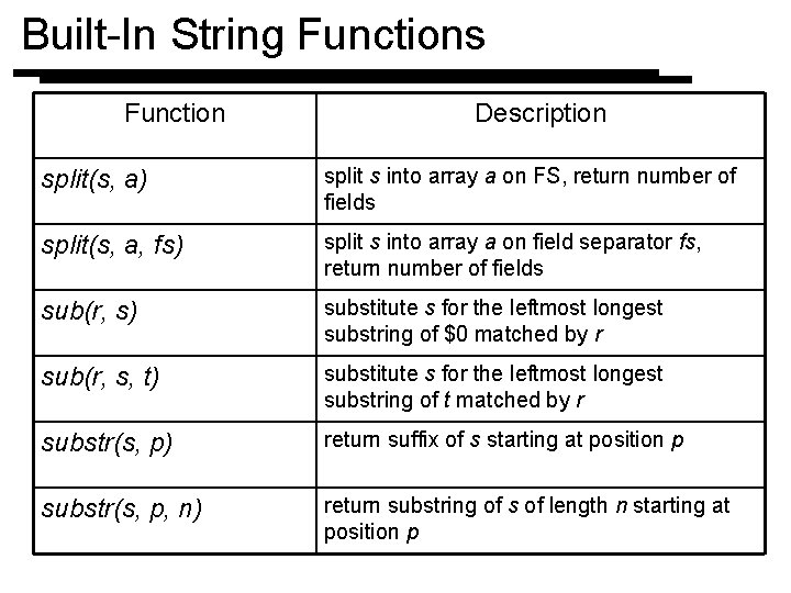 Built-In String Functions Function Description split(s, a) split s into array a on FS,