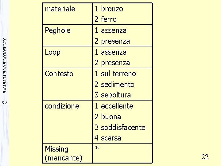 materiale Peghole ARCHEOLOGIA QUANTITATIVA S. A. 1 2 bronzo ferro assenza presenza Loop 1