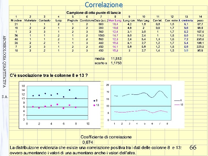 Correlazione ARCHEOLOGIA QUANTITATIVA S. A. 66 