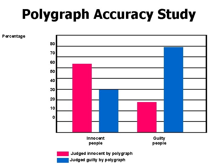 Polygraph Accuracy Study Percentage 80 70 60 50 40 30 20 10 0 Innocent