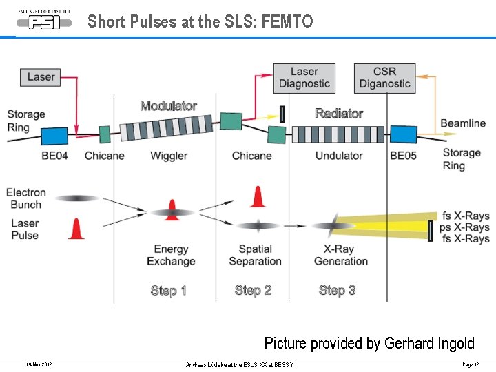 Short Pulses at the SLS: FEMTO Picture provided by Gerhard Ingold 19 -Nov-2012 Andreas