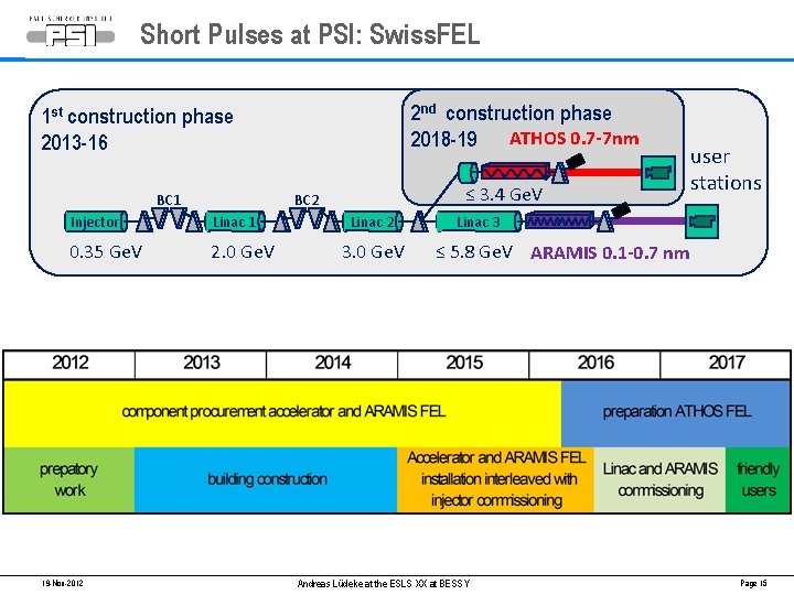 Short Pulses at PSI: Swiss. FEL 2 nd construction phase 2018 -19 ATHOS 0.