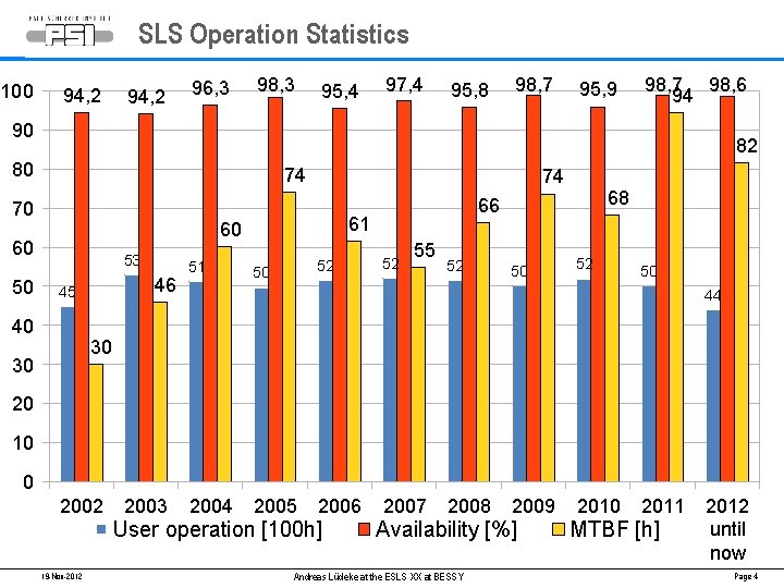 SLS Operation Statistics 100 94, 2 96, 3 98, 3 95, 4 97, 4