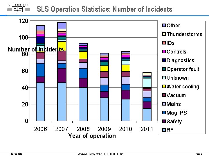 SLS Operation Statistics: Number of Incidents 120 Other Thunderstorms 100 IDs Number of incidents