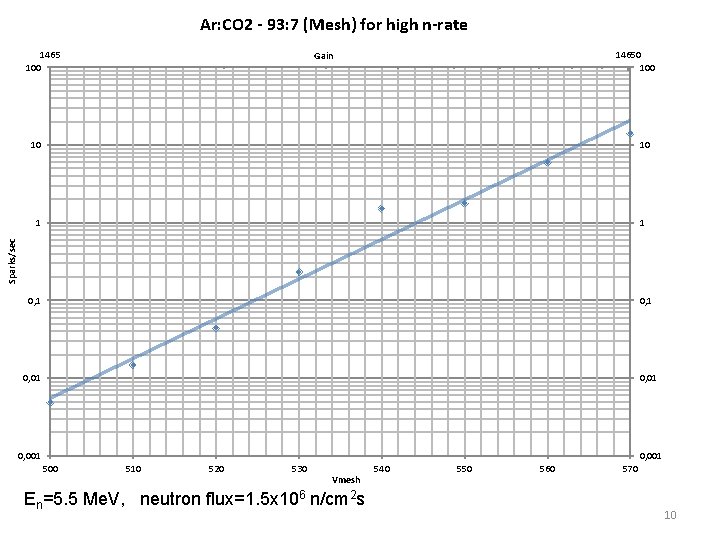 Ar: CO 2 - 93: 7 (Mesh) for high n-rate 1465 100 14650 100