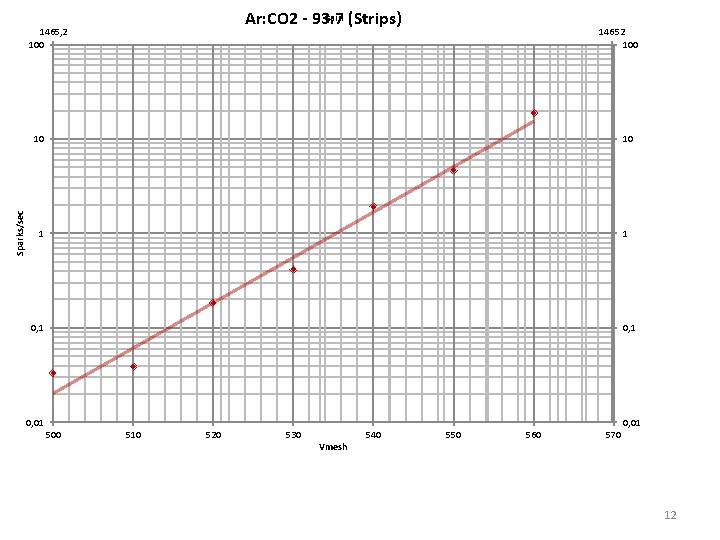 Gain (Strips) Ar: CO 2 - 93: 7 Sparks/sec 1465, 2 100 14652 100