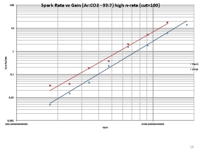 100 Spark Rate vs Gain (Ar: CO 2 - 93: 7) high n-rate (cut=100)