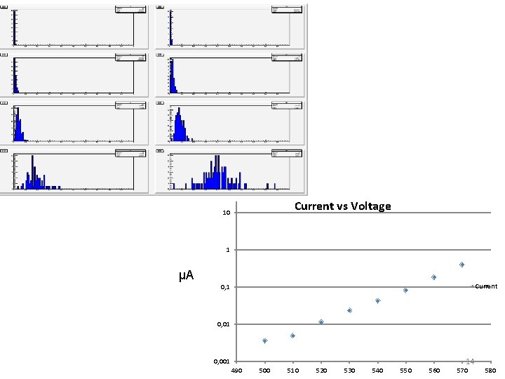 Current vs Voltage 10 1 μA Current 0, 1 0, 001 490 500 510