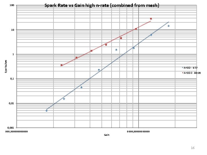 100 Spark Rate vs Gain high n-rate (combined from mesh) 10 Sparks/sec 1 Ar: