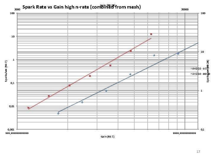 2000 100 Gain (80: 20) Spark Rate vs Gain high n-rate (combined from mesh)
