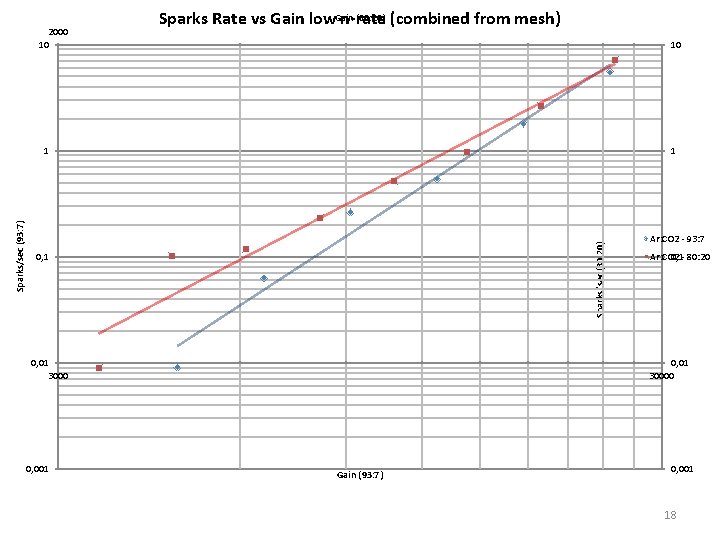 2000 10 (80: 20) (combined from mesh) Sparks Rate vs Gain low. Gain n-rate