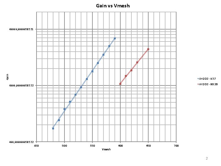 Gain vs Vmesh Gain 49999, 9999958531 Ar: CO 2 - 93: 7 Ar: CO