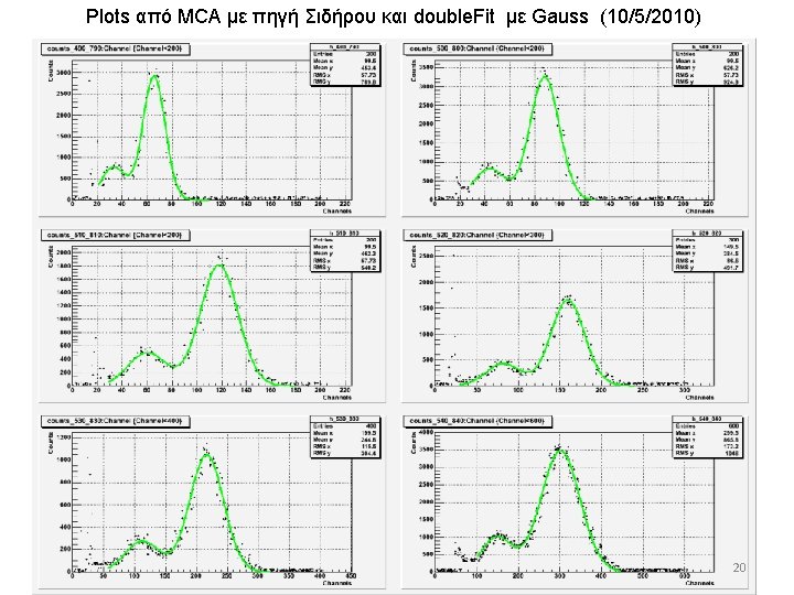 Plots από MCA με πηγή Σιδήρου και double. Fit με Gauss (10/5/2010) 20 