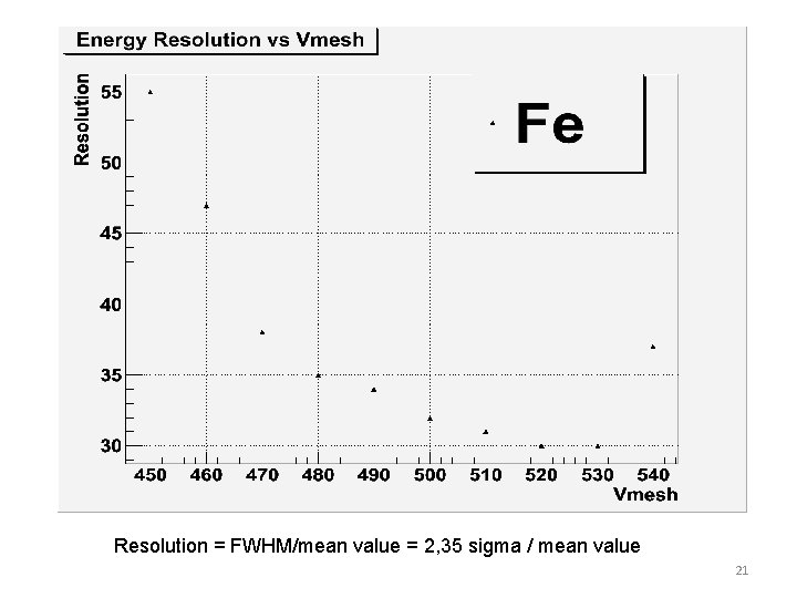 Resolution = FWHM/mean value = 2, 35 sigma / mean value 21 