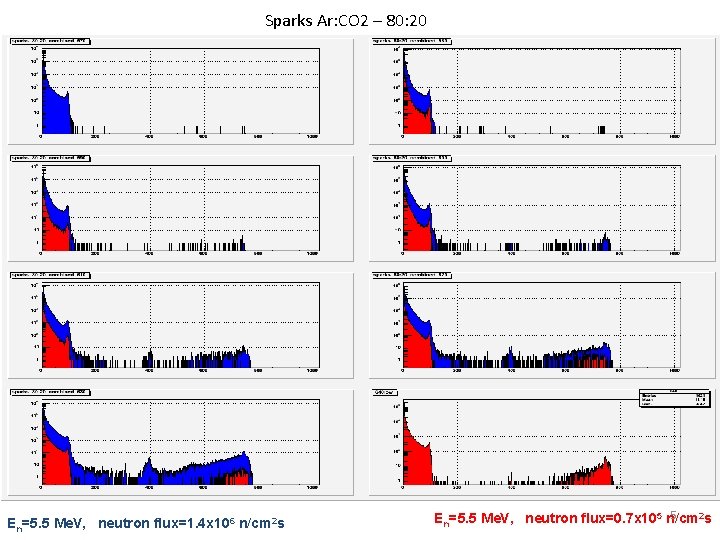 Sparks Ar: CO 2 – 80: 20 En=5. 5 Me. V, neutron flux=1. 4