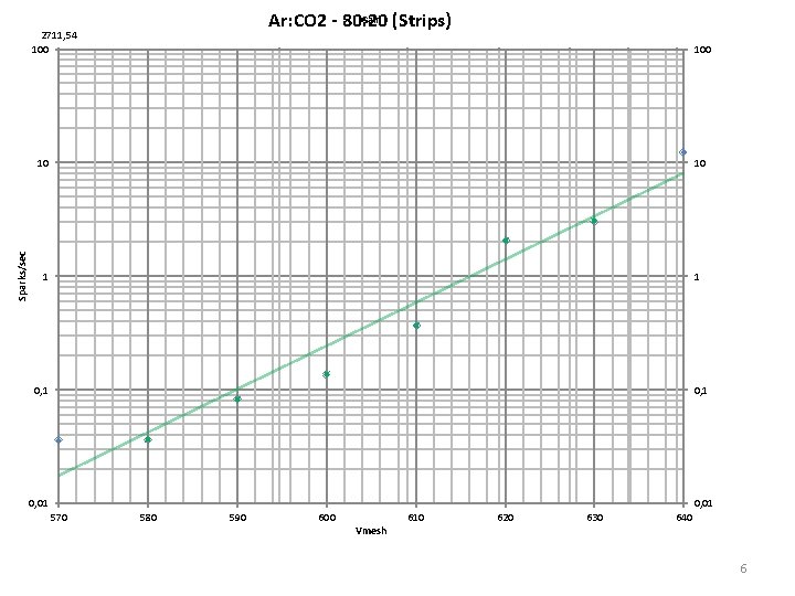 Gain (Strips) Ar: CO 2 - 80: 20 Sparks/sec 2711, 54 100 10 10