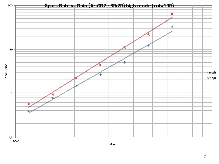 100 Spark Rate vs Gain (Ar: CO 2 - 80: 20) high n-rate (cut=100)