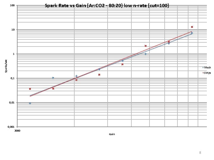 100 Spark Rate vs Gain (Ar: CO 2 - 80: 20) low n-rate (cut=100)