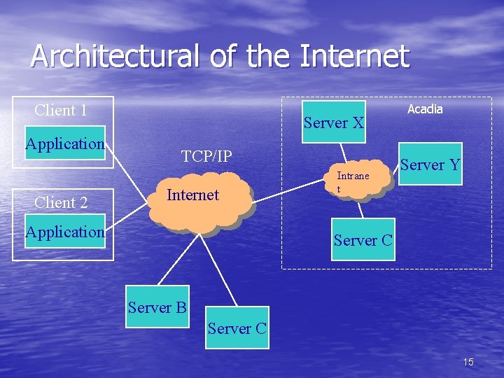 Architectural of the Internet Client 1 Application Client 2 Server X TCP/IP Internet Application Architectural of the Internet Client 1 Application Client 2 Server X TCP/IP Internet Application