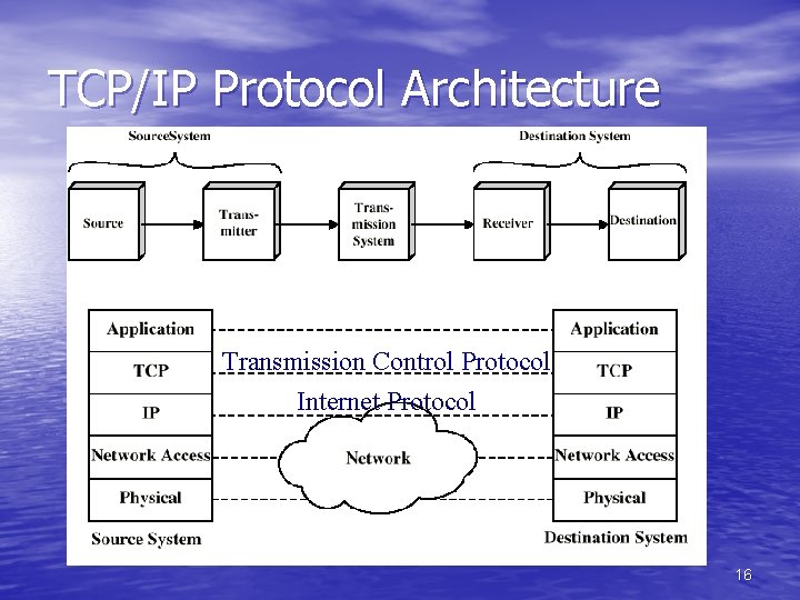 TCP/IP Protocol Architecture Transmission Control Protocol Internet Protocol 16 TCP/IP Protocol Architecture Transmission Control Protocol Internet Protocol 16