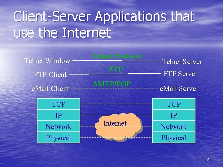 Client-Server Applications that use the Internet Telnet Window FTP Client e. Mail Client TCP Client-Server Applications that use the Internet Telnet Window FTP Client e. Mail Client TCP