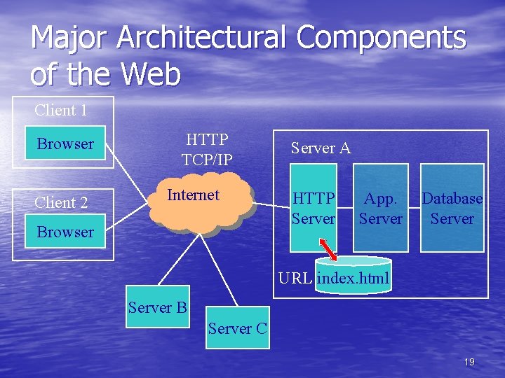 Major Architectural Components of the Web Client 1 Browser Client 2 HTTP TCP/IP Internet Major Architectural Components of the Web Client 1 Browser Client 2 HTTP TCP/IP Internet