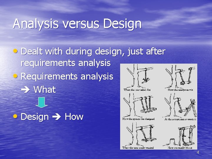 Analysis versus Design • Dealt with during design, just after requirements analysis • Requirements Analysis versus Design • Dealt with during design, just after requirements analysis • Requirements