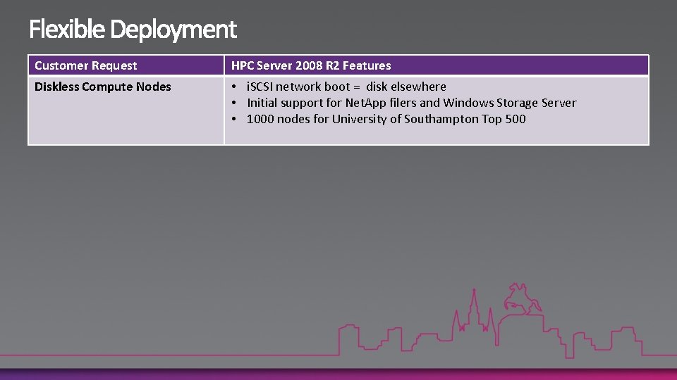 Customer Request HPC Server 2008 R 2 Features Diskless Compute Nodes • i. SCSI