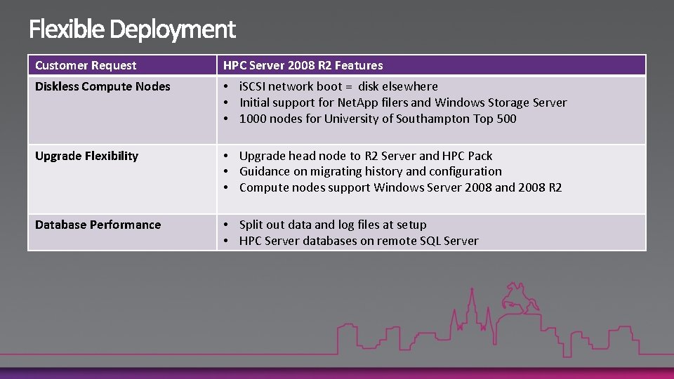 Customer Request HPC Server 2008 R 2 Features Diskless Compute Nodes • i. SCSI