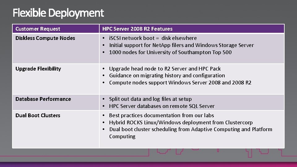 Customer Request HPC Server 2008 R 2 Features Diskless Compute Nodes • i. SCSI