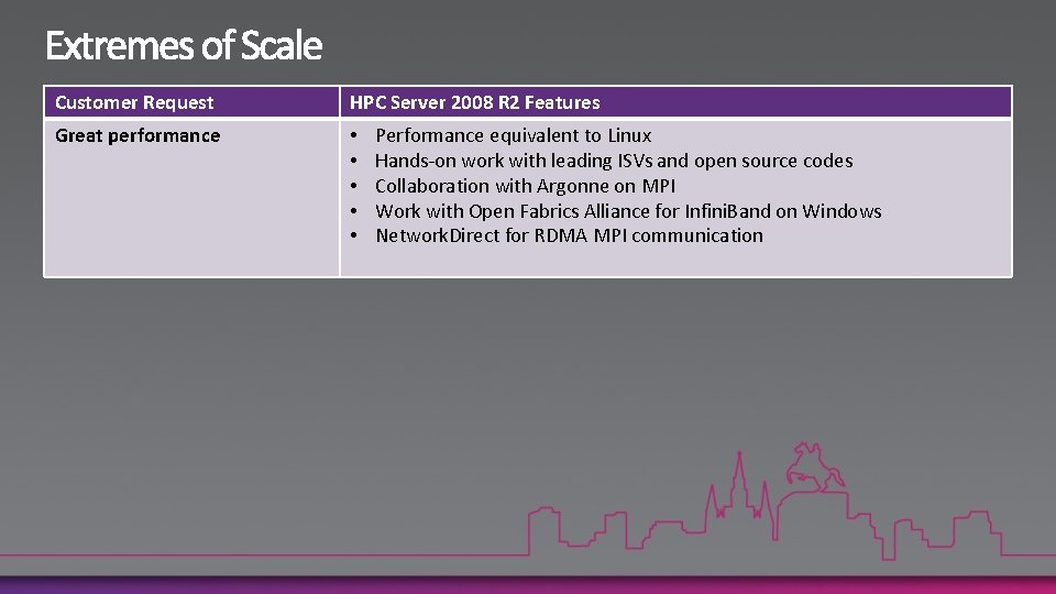 Customer Request HPC Server 2008 R 2 Features Great performance • • • Performance