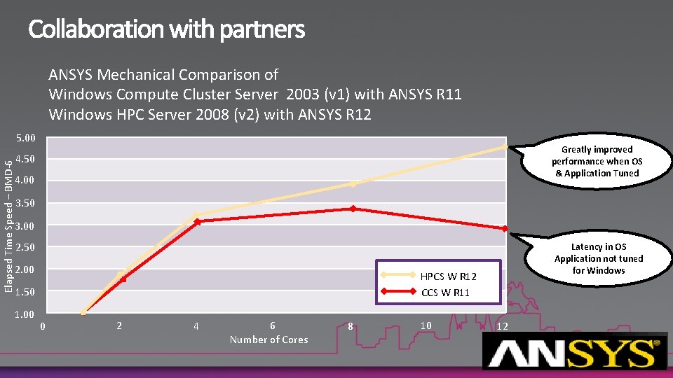 ANSYS Mechanical Comparison of Windows Compute Cluster Server 2003 (v 1) with ANSYS R