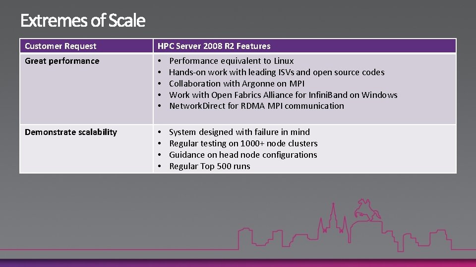 Customer Request HPC Server 2008 R 2 Features Great performance • • • Performance