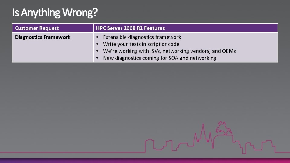 Customer Request HPC Server 2008 R 2 Features Diagnostics Framework • • Extensible diagnostics