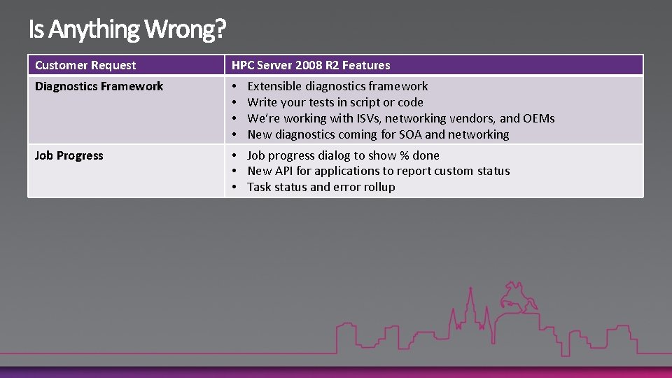 Customer Request HPC Server 2008 R 2 Features Diagnostics Framework • • Job Progress