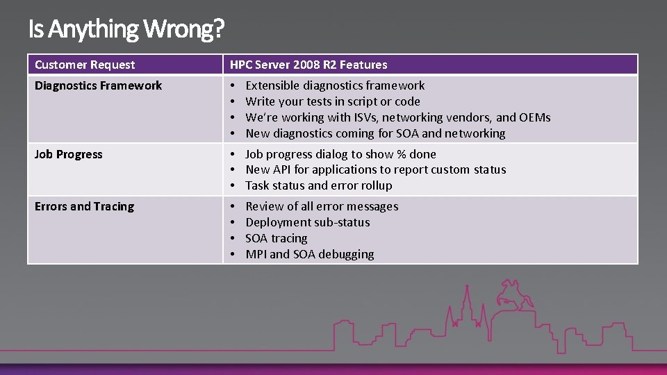 Customer Request HPC Server 2008 R 2 Features Diagnostics Framework • • Job Progress