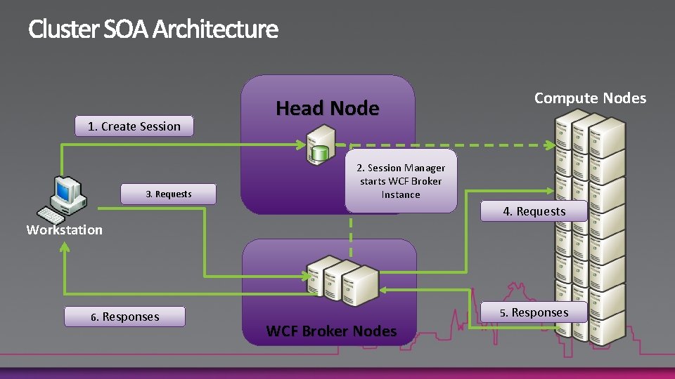 1. Create Session 3. Requests Head Node Compute Nodes 2. Session Manager starts WCF