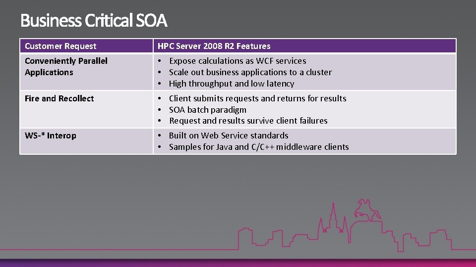 Customer Request HPC Server 2008 R 2 Features Conveniently Parallel Applications • Expose calculations