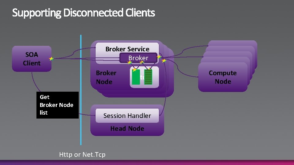 Broker Service Broker SOA Client Broker Node Get Broker Node list Store Session Handler