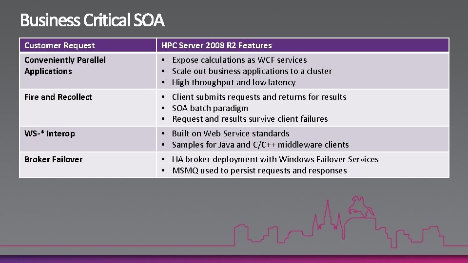 Customer Request HPC Server 2008 R 2 Features Conveniently Parallel Applications • Expose calculations