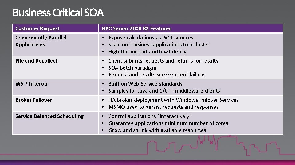 Customer Request HPC Server 2008 R 2 Features Conveniently Parallel Applications • Expose calculations