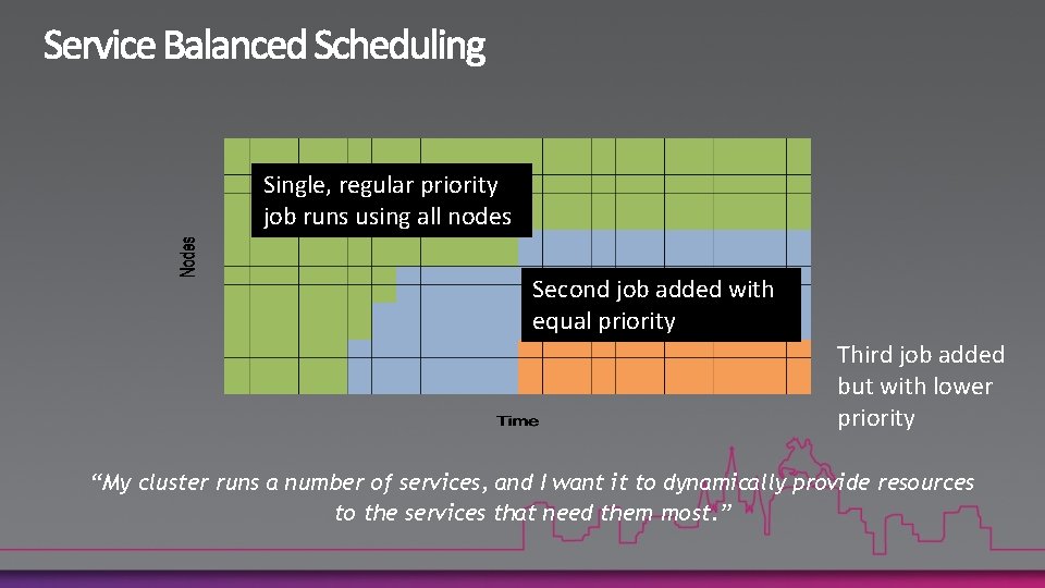 Single, regular priority job runs using all nodes Second job added with equal priority